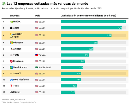 Eps5t Las 12 Empresas Cotizadas Mas Valiosas Del Mundo