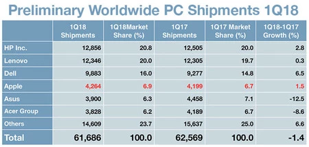 Gartner Sales の世界のコンピュータ市場