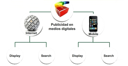 La publicidad de display pierde terreno en Internet