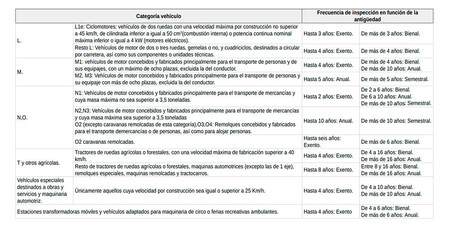 Intervalos de la ITV por tipo de vehículo