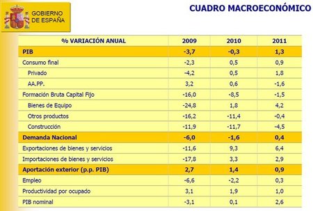 Tres problemas graves con la prórroga de los Presupuestos Generales del 2011 para el 2012