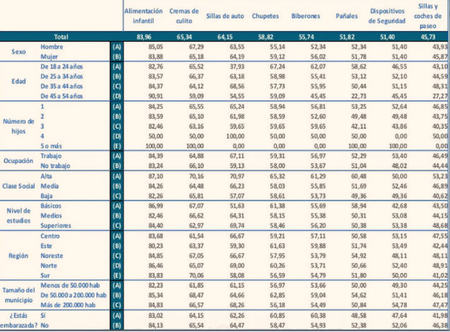 Tabla compra productos bebé