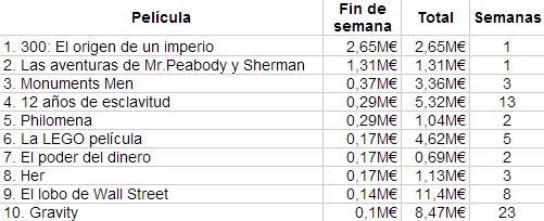 Top 10 de la taquilla esta semana