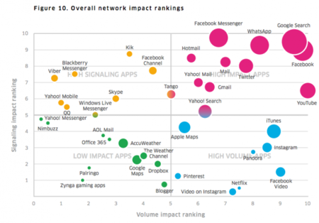 Las apps de mensajería, entre las que más batería consumen según un estudio de Alcatel