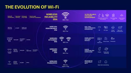 Evolution Of Wifi Chart