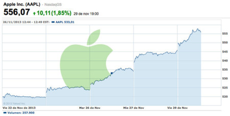 Las acciones de Apple recuperan su valor hasta los 556 dólares, la cifra más alta del último año