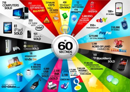 ¿Qué pasa en Internet cada 60 segundos? (Segunda parte)
