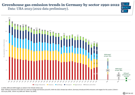 Ghg Emissionsgrafik Trend 1990 2022 Nach Ksg Einteilung