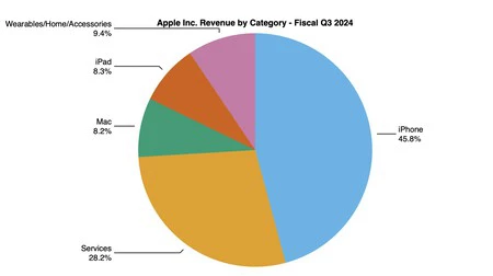 2024 年第 3 四半期の Apple 決算