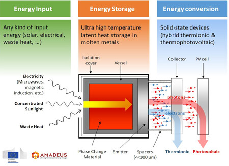 Proyecto Amadeus bateria termofotovoltaica