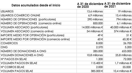 Datos Bizum 2021