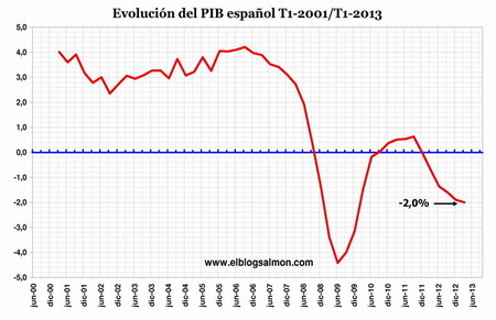 PIB español sigue en descenso y cae 2% en 12 meses