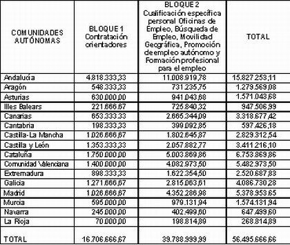56,5 millones para orientadores de empleo