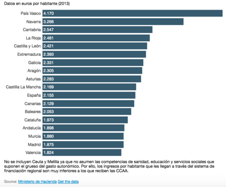 Renta Per Capita Balanza Fiscal