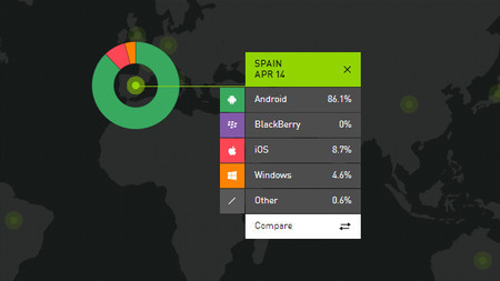 Windows Phone recupera la senda del crecimiento en Europa mientras pierde la batalla en EE.UU. y China