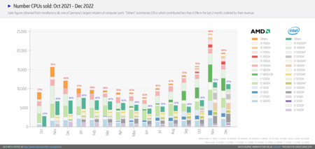 Procesadores Ventas 2021 2022