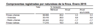 La venta de viviendas sube por quinto mes consecutivo, ¿qué está pasando?