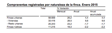 La venta de viviendas sube por quinto mes consecutivo, ¿qué está pasando?
