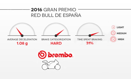 Jerez Brembo Motogp