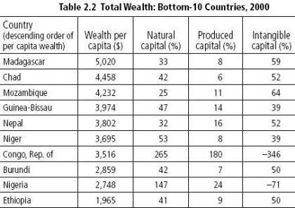 World Bank Wealth of poorest countries 453.321.JPG