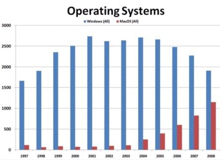Evidencias del buen crecimiento de Apple en las universidades de USA