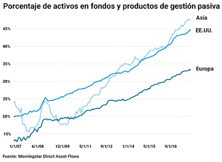 Crecimiento Gestion Pasiva