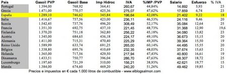Precio del gasóleo en Europa