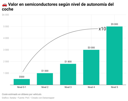 D5W6X Value in semiconductors seg N level of autonom a car