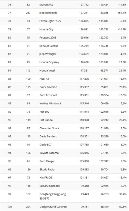 2016 First Half Best Selling Cars Worldwide 4