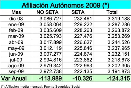 7.432 autónomos se han dado de baja en la TGSS en septiembre