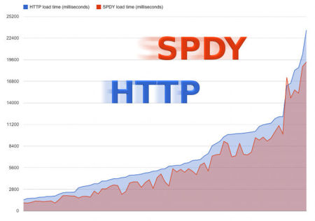 El rendimiento de SPDY es superior al de HTTP sobre redes móviles