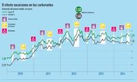Gasolina y vacaciones: pagas más seguro (infografía)