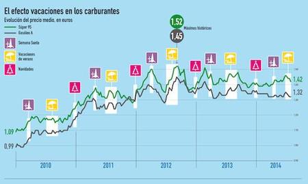 Gasolina y vacaciones: pagas más seguro (infografía)