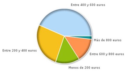 Resultado de la encuesta: entre 400 y 600 euros, el precio de la vuelta al cole