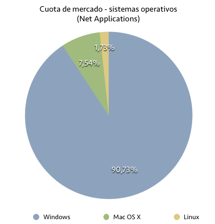Net Applications: Windows 8 y 8.1 superan el 10% del mercado, XP cae por debajo del 30%