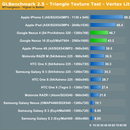 Benchmarks Nexus 10 & Nexus 4