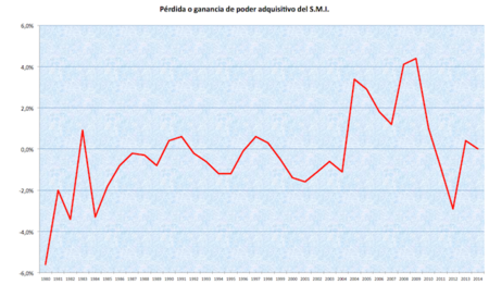 smi descontando IPC