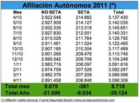 El mes de abril contabiliza un aumento de 8.718 autónomos en la Seguridad Social