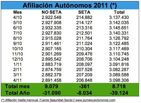 El mes de abril contabiliza un aumento de 8.718 autónomos en la Seguridad Social