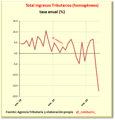 Ingresos Tributarios