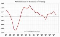 Contracción de Alemania acelera el retorno de Europa a nueva recesión