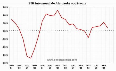 Contracción de Alemania acelera el retorno de Europa a nueva recesión