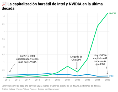 Capitalizacion Bursatil Intel Nvidia