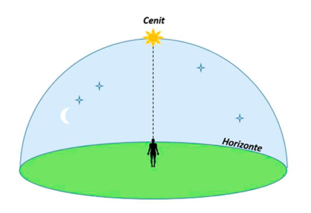 Horizonte Cenit