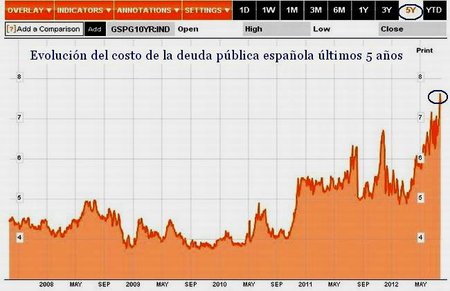 Demasiado grandes para caer... y demasiado grandes para ser rescatados. España e Italia son el dilema del euro