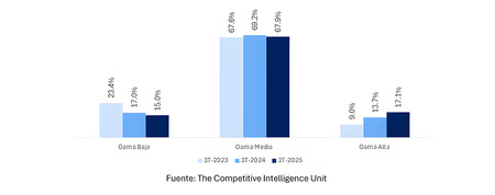 Comparativo de Distribución de Smartphones por Gama: 3T-2023 vs 3T-2025