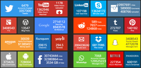 Así es cómo "perdemos" el tiempo en internet en tiempo real