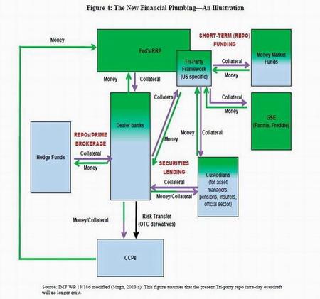 FMI propone un plan de fontanería financiera para vigilar los flujos de dinero