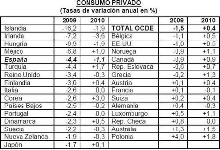 Consumo español baja por encima de la media