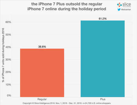 La cámara importa: el iPhone 7 Plus habría superado en ventas al iPhone 7 las pasadas navidades